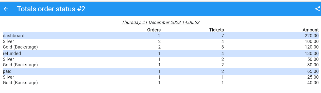 Event totals order status